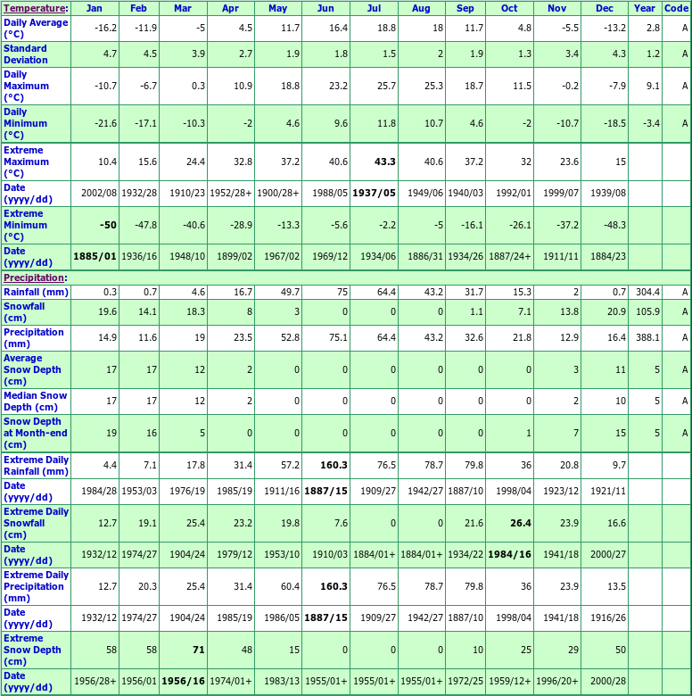 Regina A Climate Data Chart